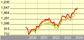 Fidelity Funds - Italy Fund A-DIST-EUR