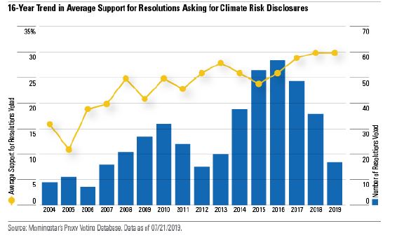 Supporto alle risoluzioni sul clima nelle aziende USA