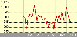 Pictet-Emerging Local Currency Debt HZ CHF