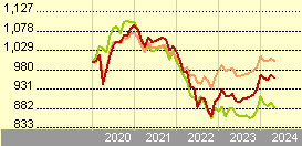 LO Funds - Euro BBB-BB Fundamental (EUR) MD
