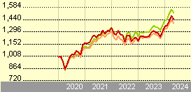 Fidelity Funds - World Fund A-DIST-EUR