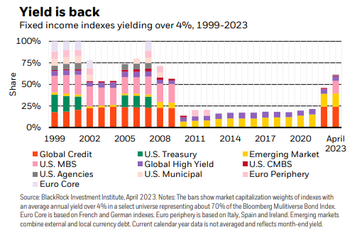 Grafico del rendimento delle obbligazioni