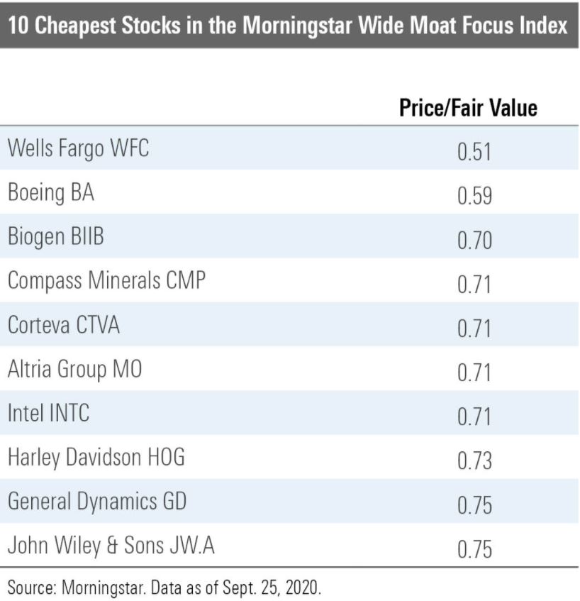 10 cheapest stocks in the MS Wide Moat Focus Index