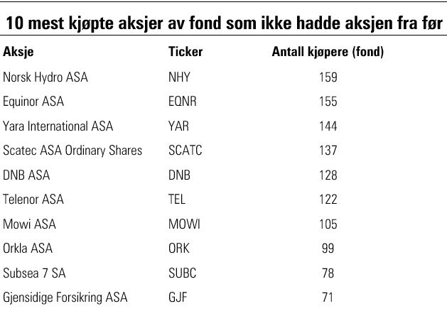 tabell med 10 mest kjøpte aksjer av fond som ikke hadde aksjen fra før