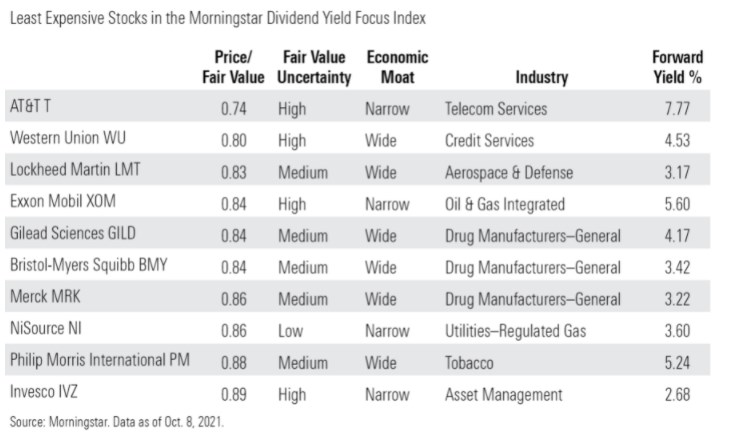 Less expensive stocks in the Morningstar Dividend Yield Focus Index