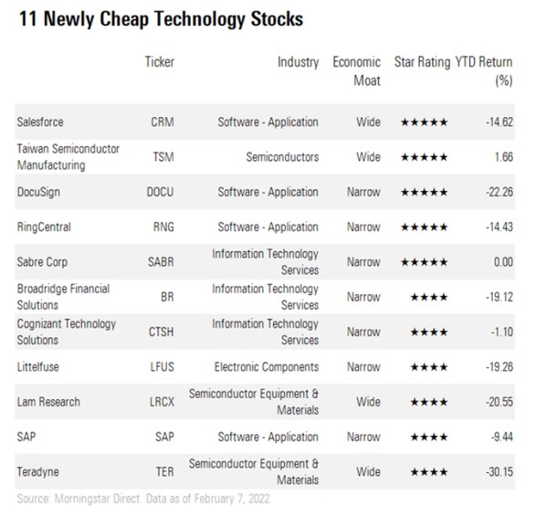 Technology stocks valuation