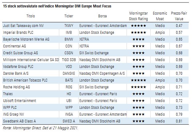 Morningstar DM Europe Moat index