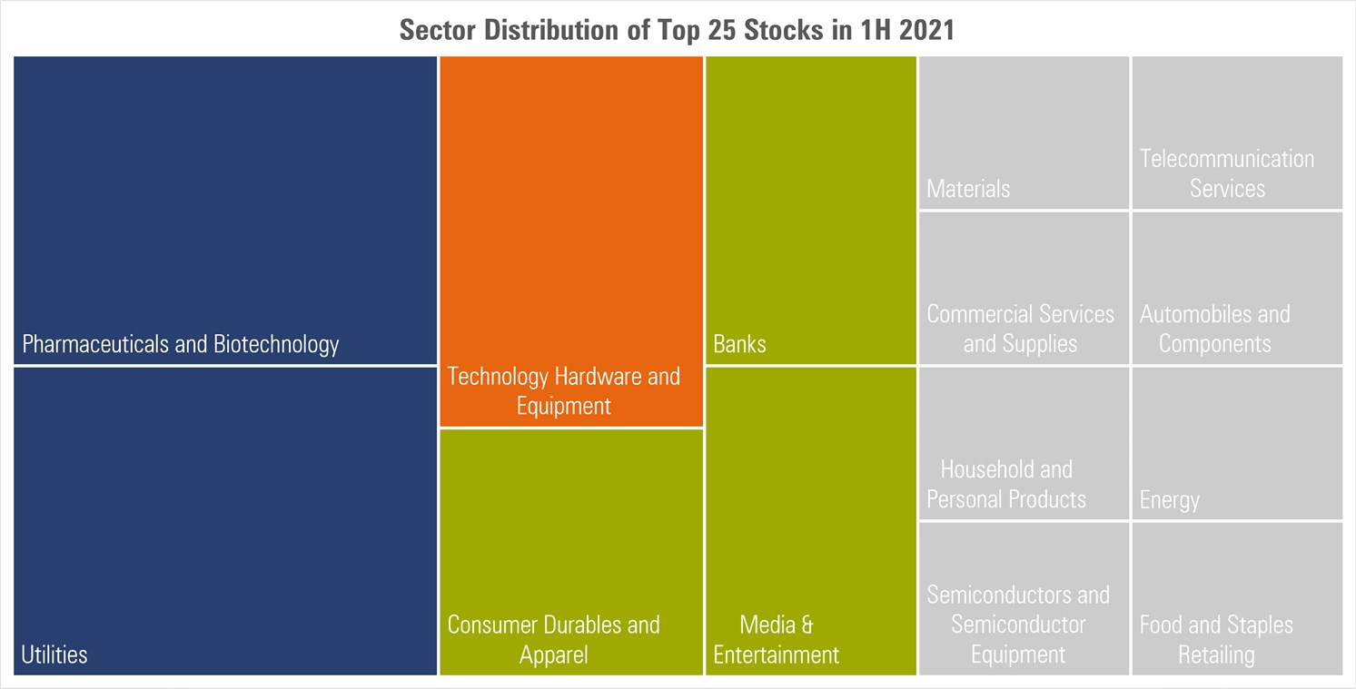 Top Perf Sectors - 1H 2021