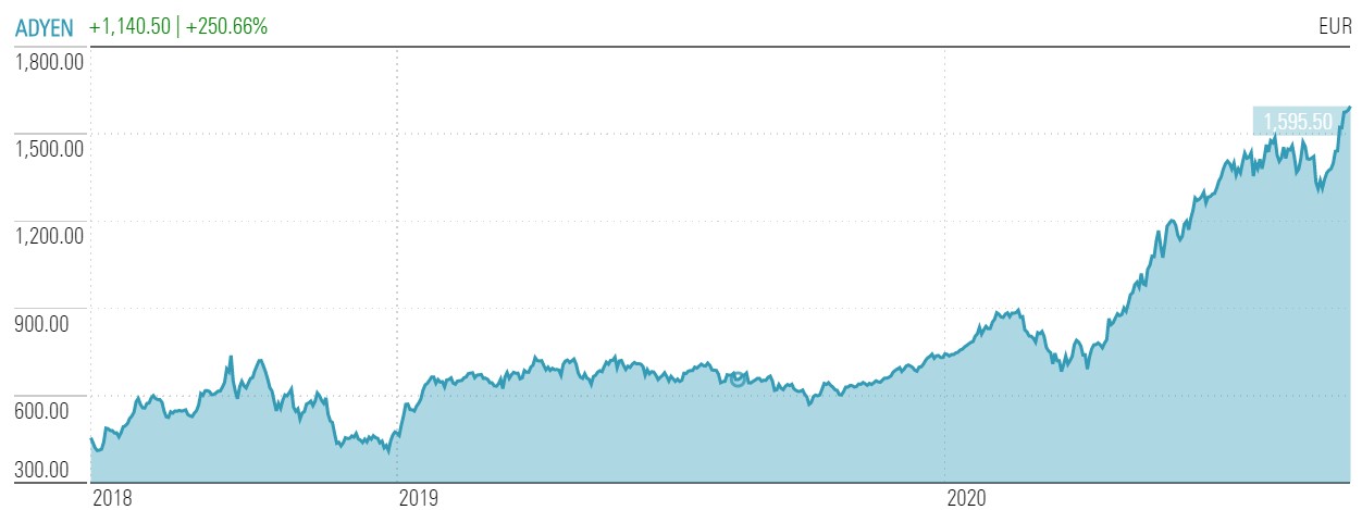 2020 Adyen price graph 28 09 2020 sinds IPO