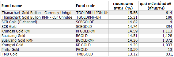 2020 02 27 Top 10 gold funds TH