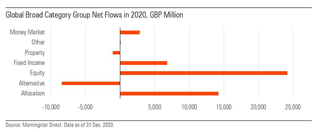 UK fund flows by category