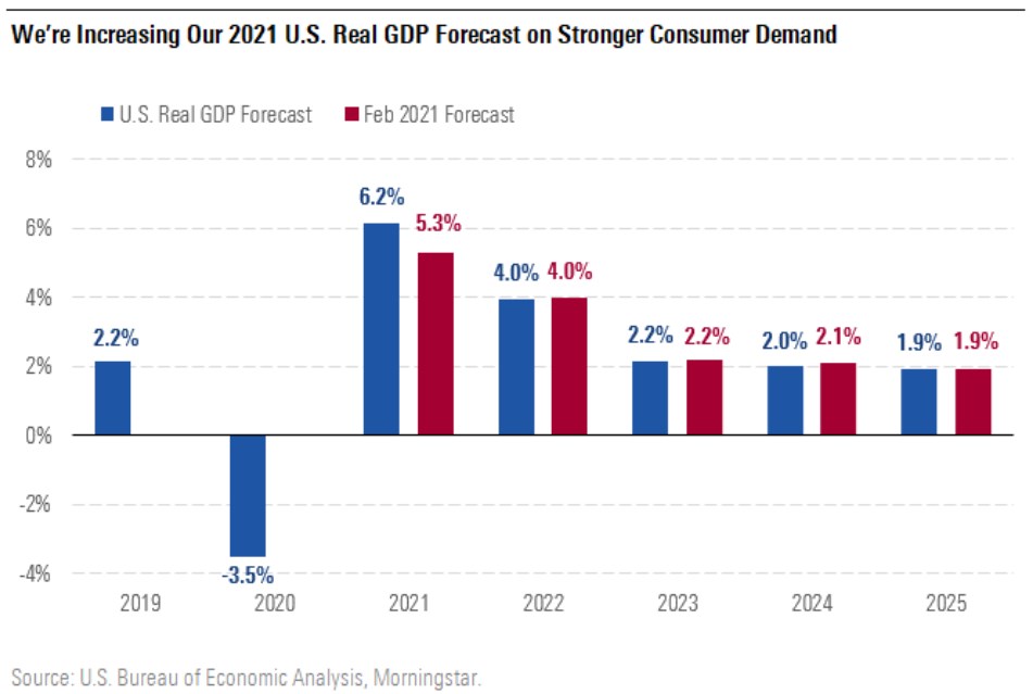 us gdp