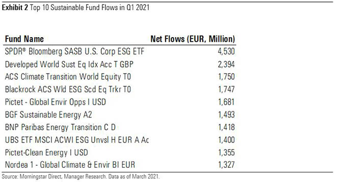 Top 10 sustainable fund flows
