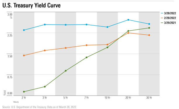 Yield Curve คืออะไร และมีความสำคัญอย่างไร | Morningstar