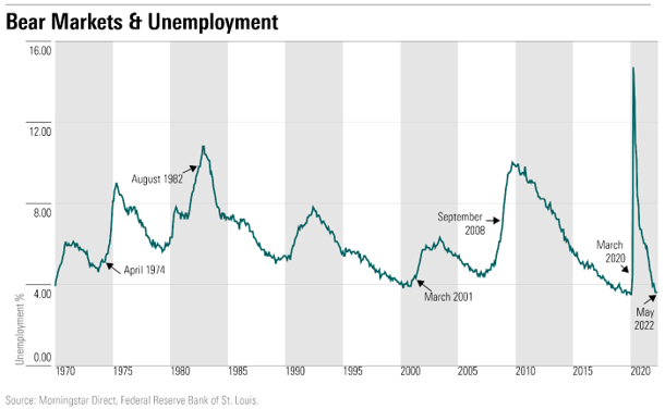 Tasa de desempleo y mercados bajistas