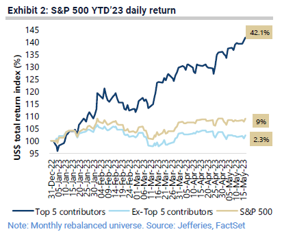 Concentración S&P 500