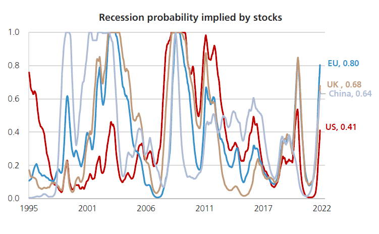 Recession probability