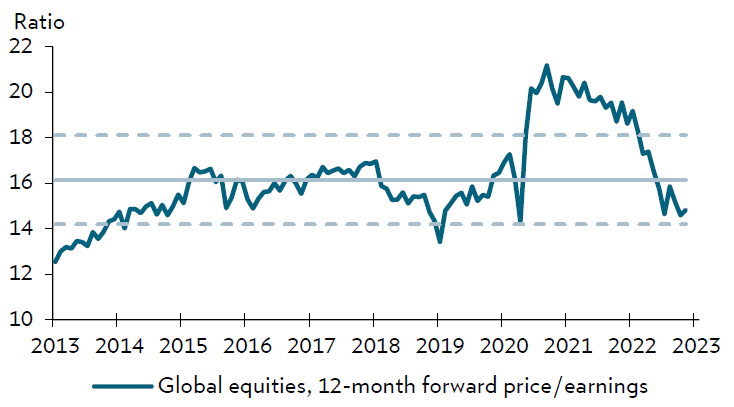Global equity 12-month forward P/E