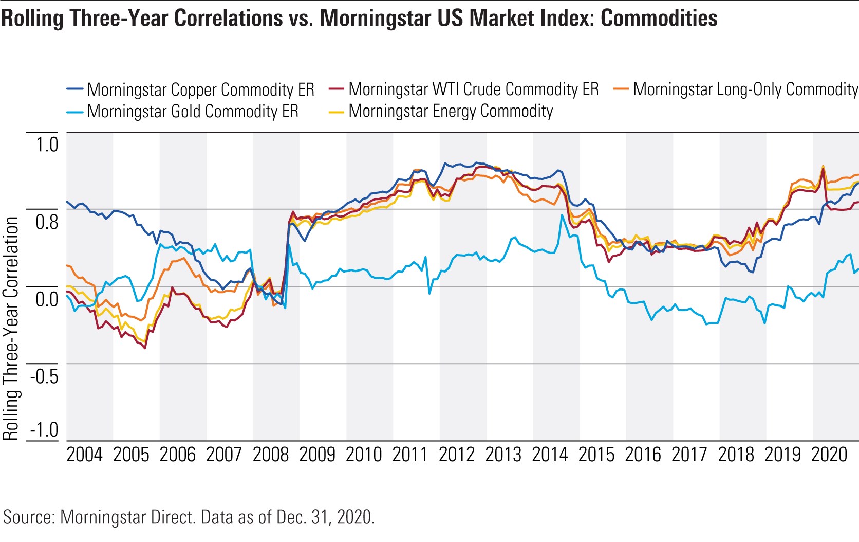 Commodities correlation matrix