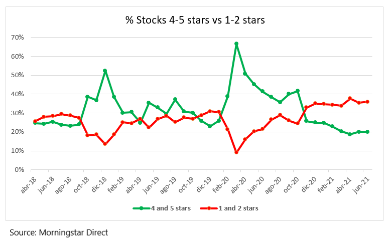 4 and 5 star stocks