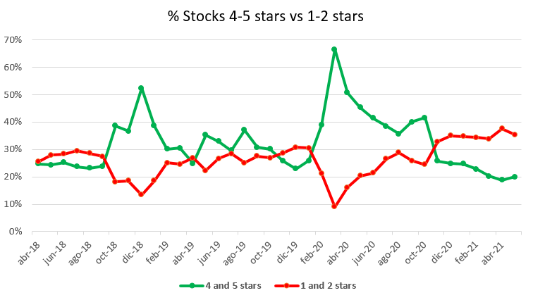 Porcentaje valores 4 o 5 estrellas frente a 1 o 2 estrellas