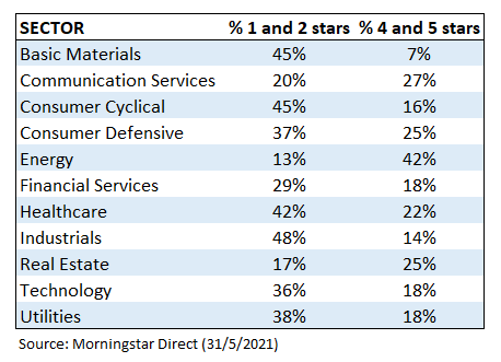 Porcentaje valores 4 o 5 estrellas frente a 1 o 2 estrellas  Sectoress