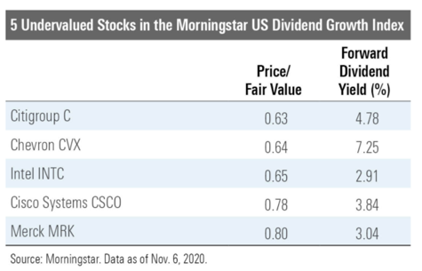 5Dividen Growth Undervalued 20201111