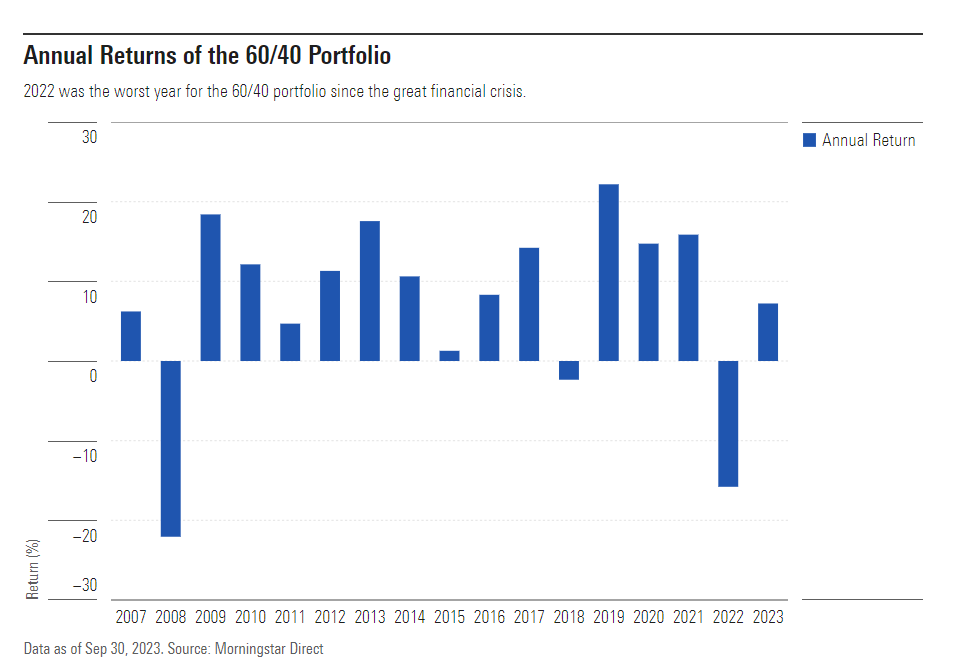 Annual return 60 40 portfolio