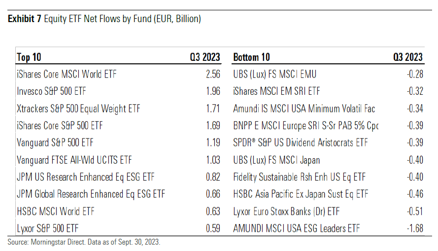 Gli ETF azionari che hanno raccolto di più e di meno nel terzo trimestre 2023