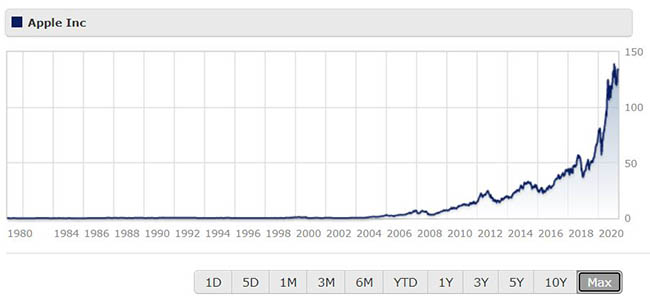 Apple share price since 1980