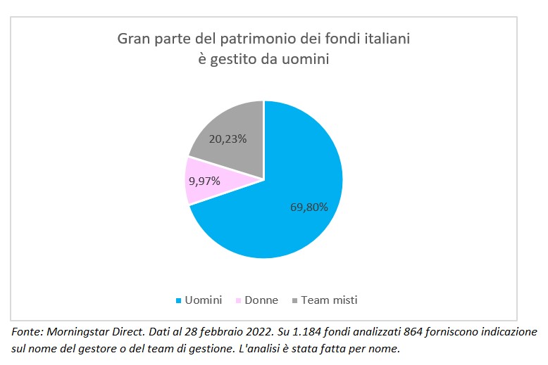 Gran parte del patrimonio dei fondi italiani è gestito da uomini