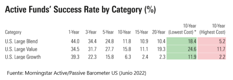 Active Passive barometer US June 2022