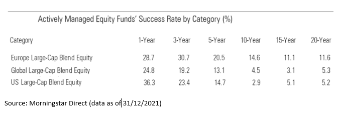 table of active funds success rates