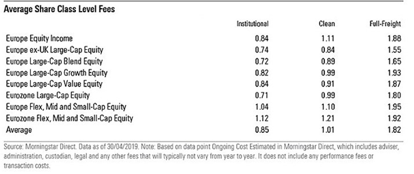 Active share class level fees