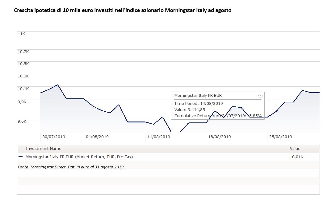 Crescita ipotetica di 10 mila euro nell'indice Morningstar Italy 
