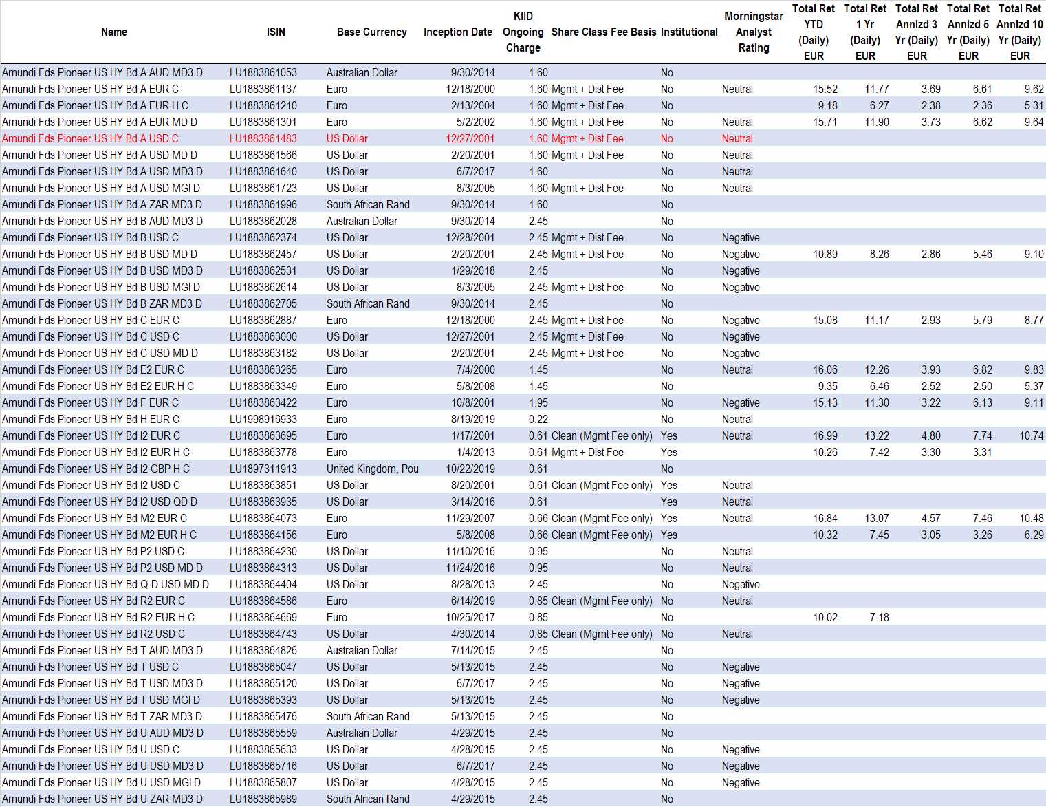 Amundi Funds Pioneer US High Yield fees 20191203