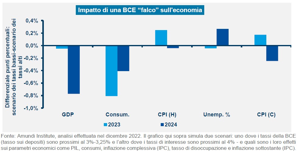 Impatto di BCE falco su economia