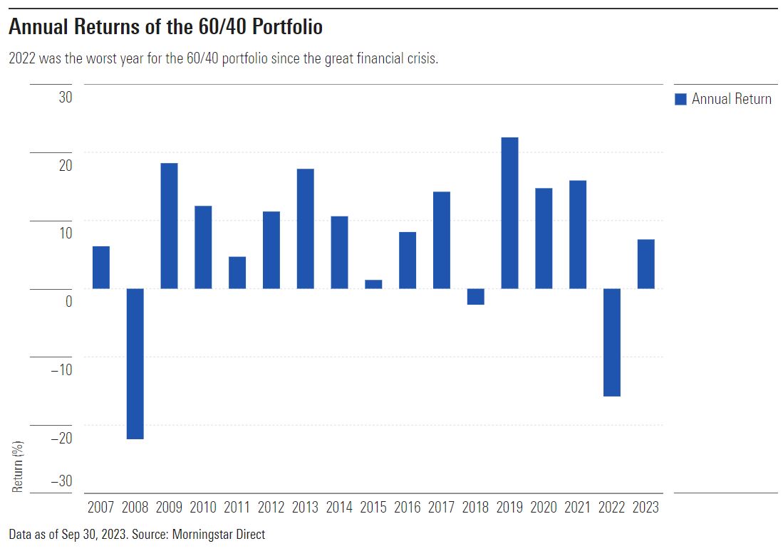Annual returns of the 60/40 portfolio