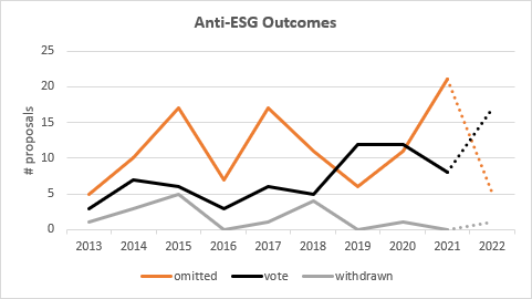 Anti-ESG Outcomes