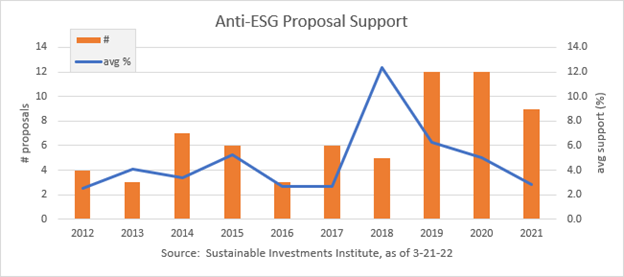 Anti-ESG proposal support chart