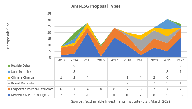 Anti-ESG proposal Types
