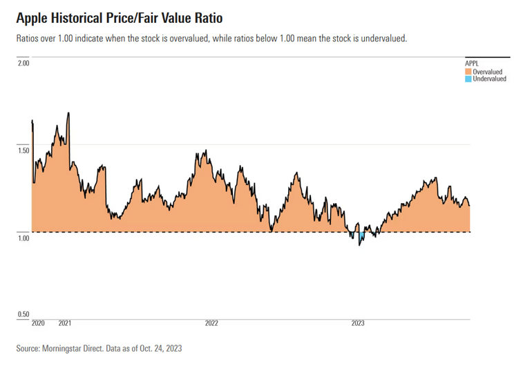Apple Histórico Price Fair Value
