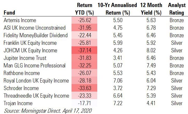 Equity Income funds