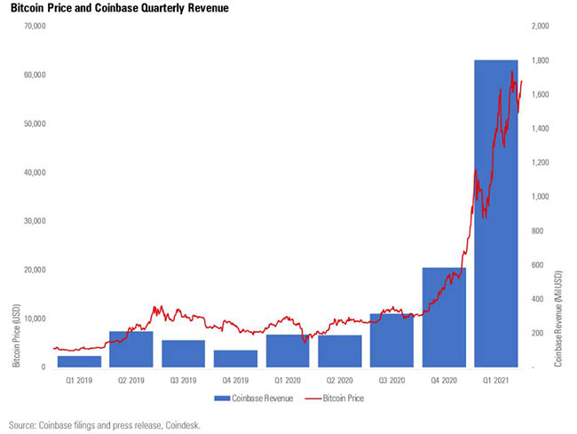 Bitcoin Price and Coinbase Revenue Compared
