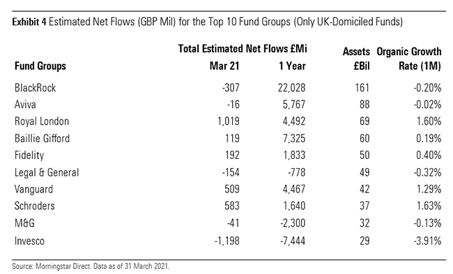 UK fund groups by flows