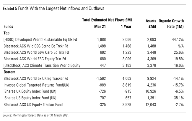 UK funds with biggest outflows and inflows