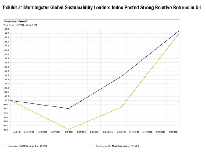 sustainability leaders index performance