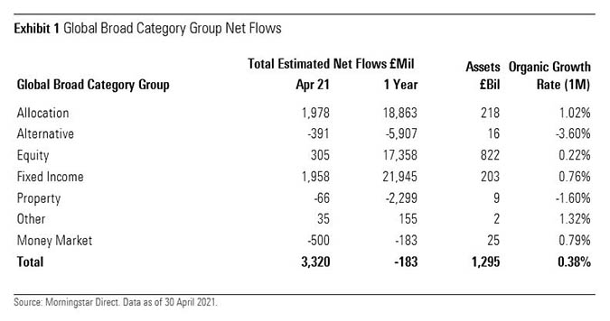 Global Category fund flows