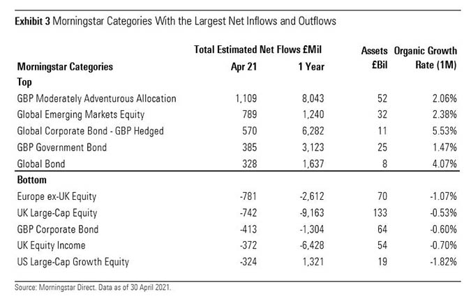 Morningstar category fund flows