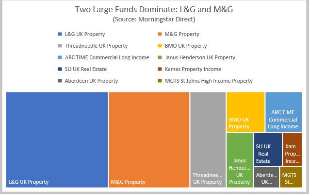 Biggest property funds